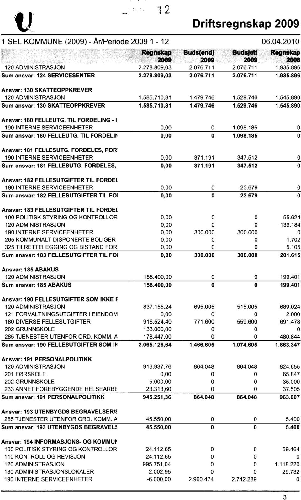 890 Sum ansvar: 130 SKATTEOPPKREVER 1.585.710,81 1.479.746 1.529.746 1.545.890 Ansvar: 180 FELLEUTG. TIL FORDELING - I 190 INTERNE SERVICEENHETER 0,00 0 1.098.185 0 Sum ansvar: 180 FELLEUTG.