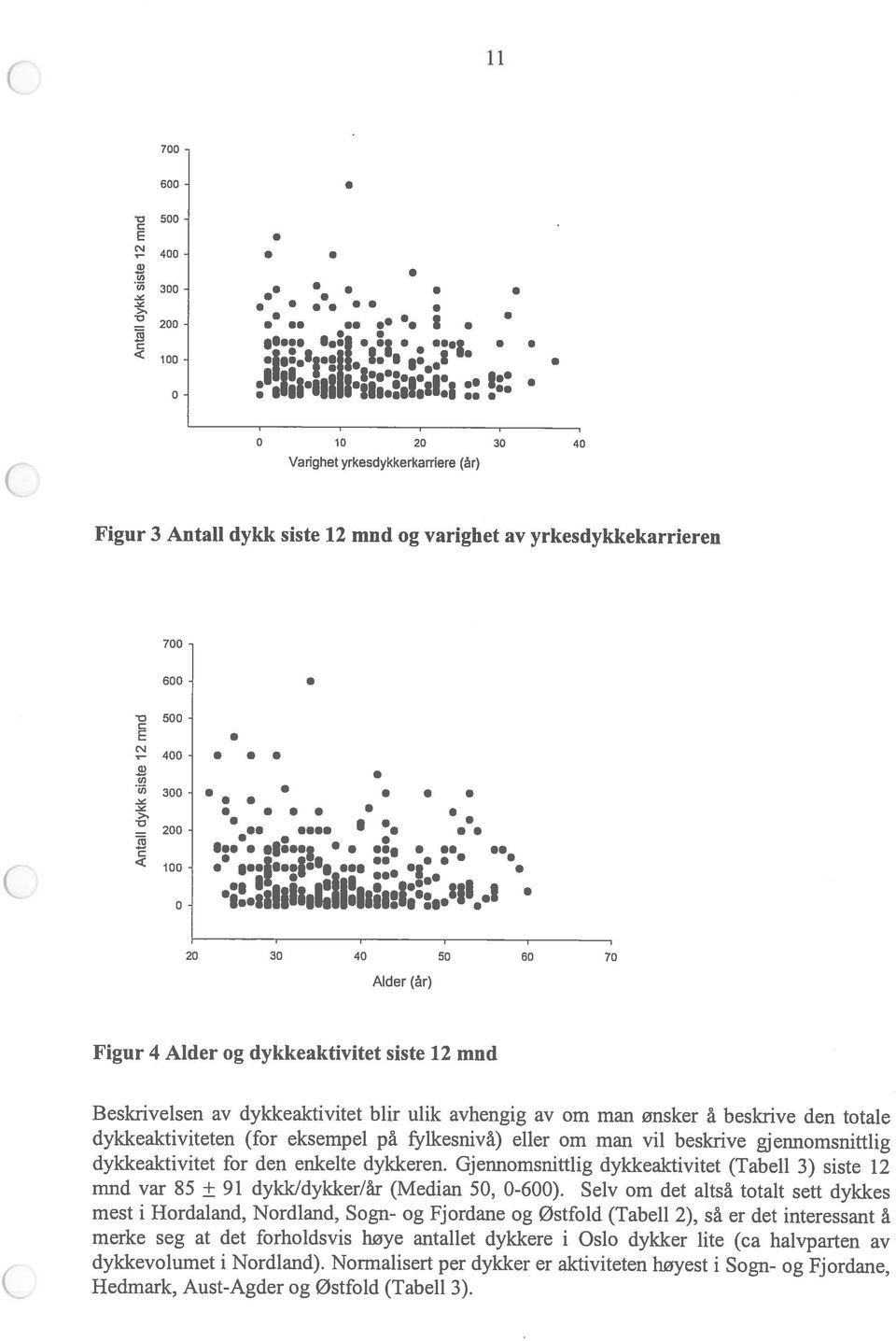 for den enkelte dykkeren. Gjennomsnittlig dykkeaktivitet (Tabell 3) siste 12 mnd var 85 ± 91 dykk/dykker/år (Median 50, 0-600).