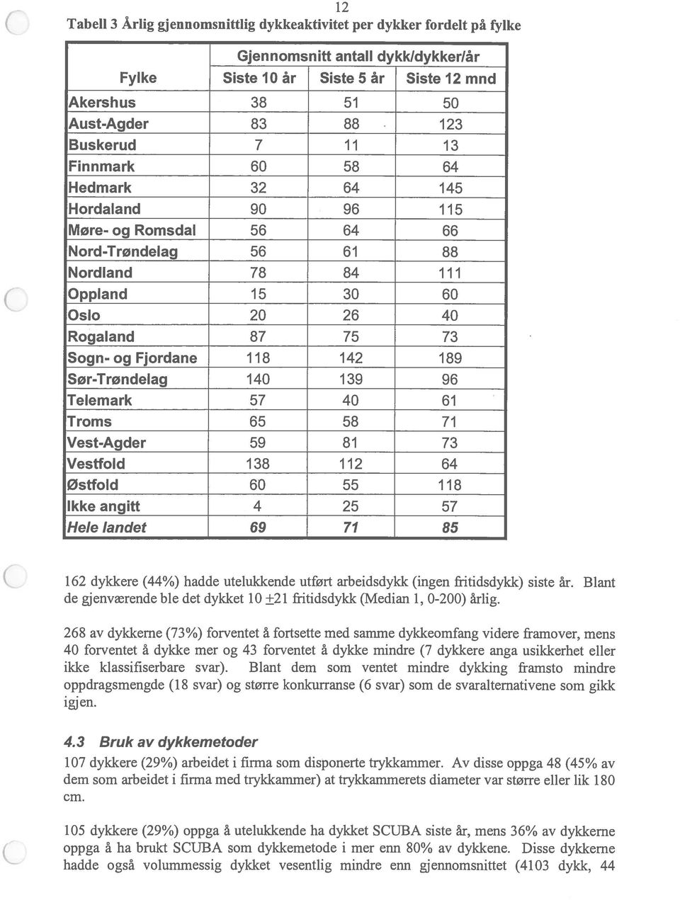 118 142 189 Sør-Trøndelag 140 139 96 Telemark 57 40 61 Troms 65 58 71 Vest-Agder 59 81 73 Vestfold 138 112 64 Østfold 60 55 118 Ikke angitt 4 25 57 Hele landet 69 71 85 162 dykkere (44%) hadde