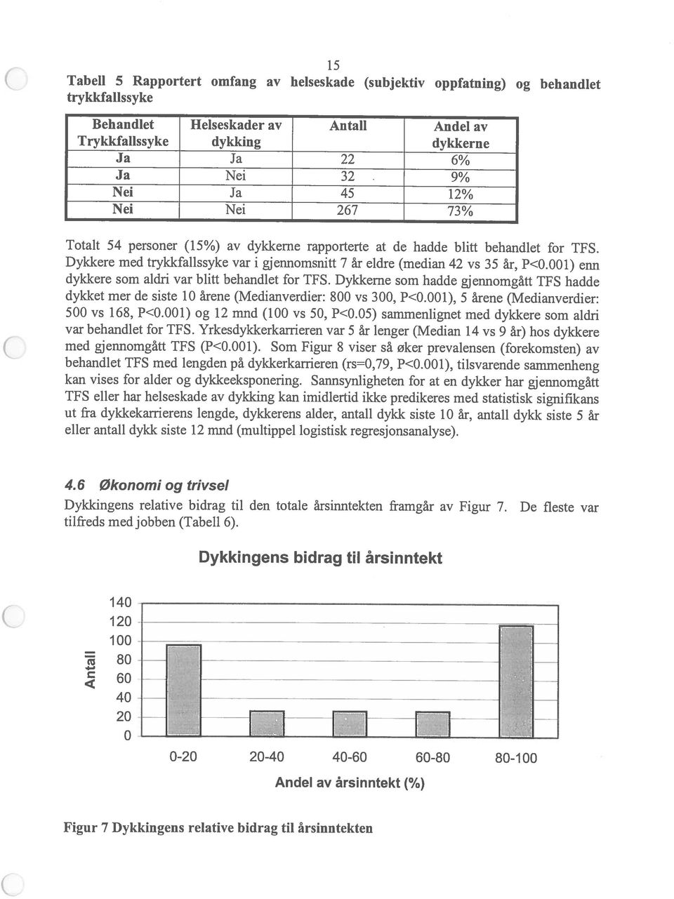 20-40 40-60 60-80 80-100 0 20 IIi - 80 140 120 100 Dykkingens bidrag til årsinntekt tilfreds med jobben (Tabell 6). Dykkingens relative bidrag til den totale årsinntekten framgår av Figur 7.