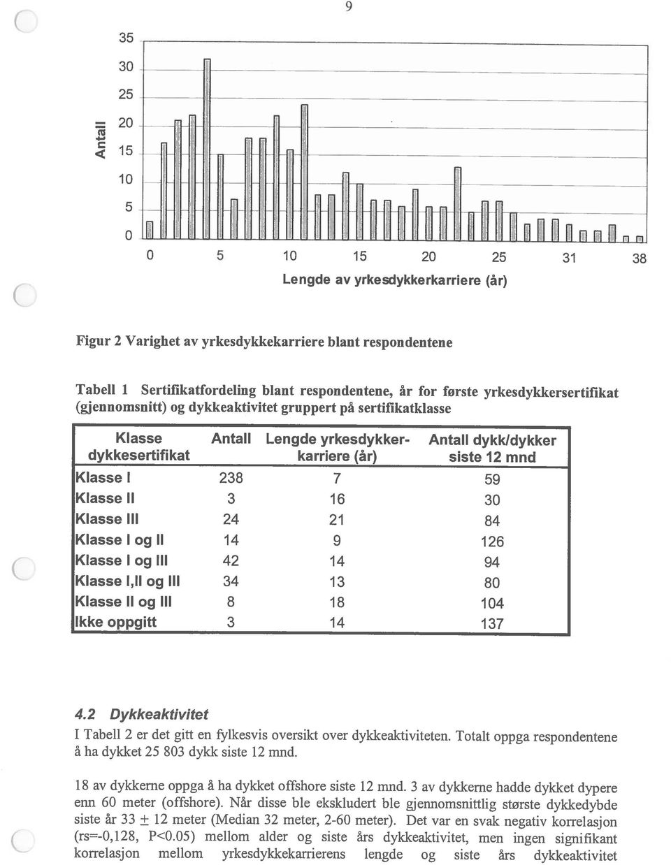 Når disse ble ekskiudert ble gjennomsnittlig største dykkedybde siste år 33 ± 12 meter (Median 32 meter, 2-60 meter).