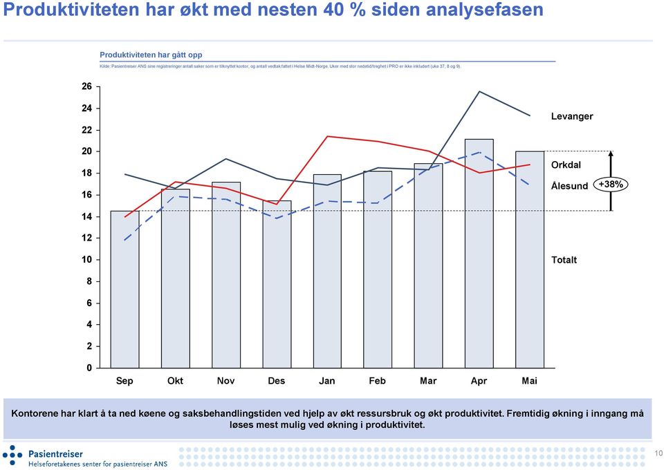 26 24 22 2 18 16 14 12 1 8 6 4 2 Levanger Orkdal Ålesund Totalt +38% Sep Okt Nov Des Jan Feb Mar Apr Mai Kontorene har klart å ta ned køene og