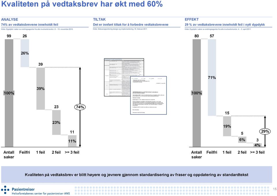 februar 211 Kilde: Dypdykk i saker av endringsagenter fra alle involverte kontor, 4. - 5.