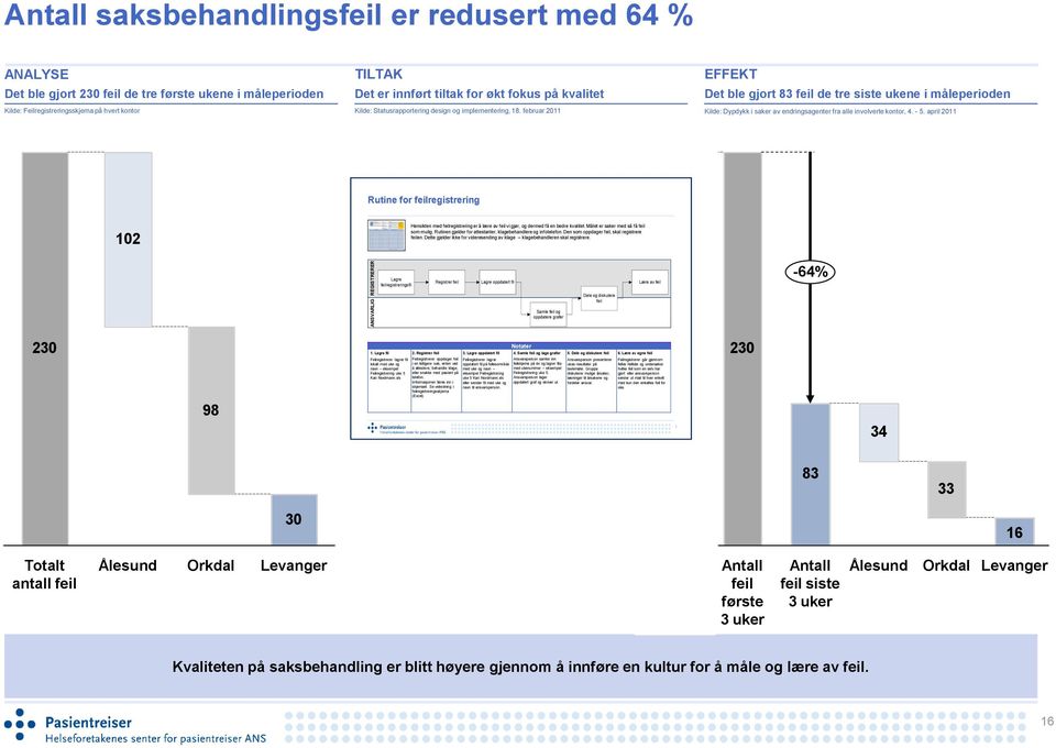 februar 211 Kilde: Dypdykk i saker av endringsagenter fra alle involverte kontor, 4. - 5.