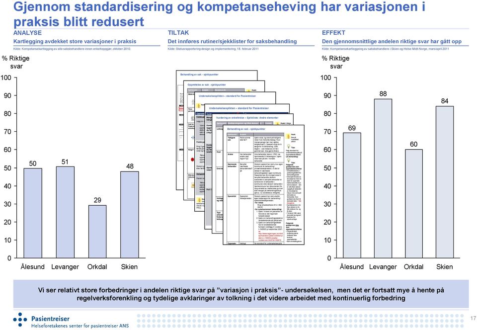 % Riktige svar 1 9 8 7 6 5 4 3 2 1 5 51 29 48 Det innføres rutiner/sjekklister for saksbehandling Kilde: Statusrapportering design og implementering, 18.