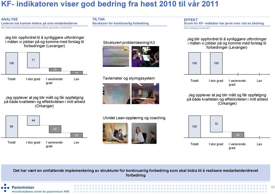 jobber på og komme med forslag til forbedringer (Levanger) Strukturert problemløsning/a3 Jeg blir oppfordret til å synliggjøre utfordringer i måten vi jobber på og komme med forslag til forbedringer