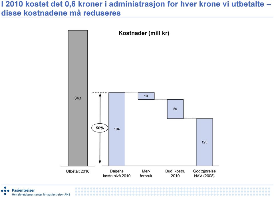 Kostnader (mill kr) 343 19 5 56% 194 125 Utbetalt 21