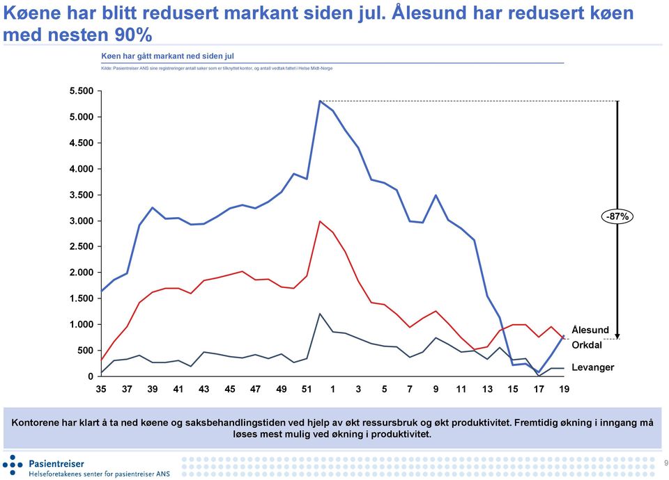 er tilknyttet kontor, og antall vedtak fattet i Helse Midt-Norge 5.5 5. 4.5 4. 3.5 3. -87% 2.5 2. 1.5 1.