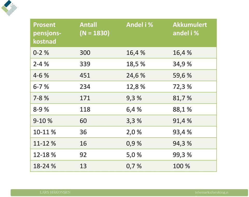 81,7 % 8-9 % 118 6,4 % 88,1 % 9-10 % 60 3,3 % 91,4 % 10-11 % 36 2,0 % 93,4 % 11-12 % 16 0,9