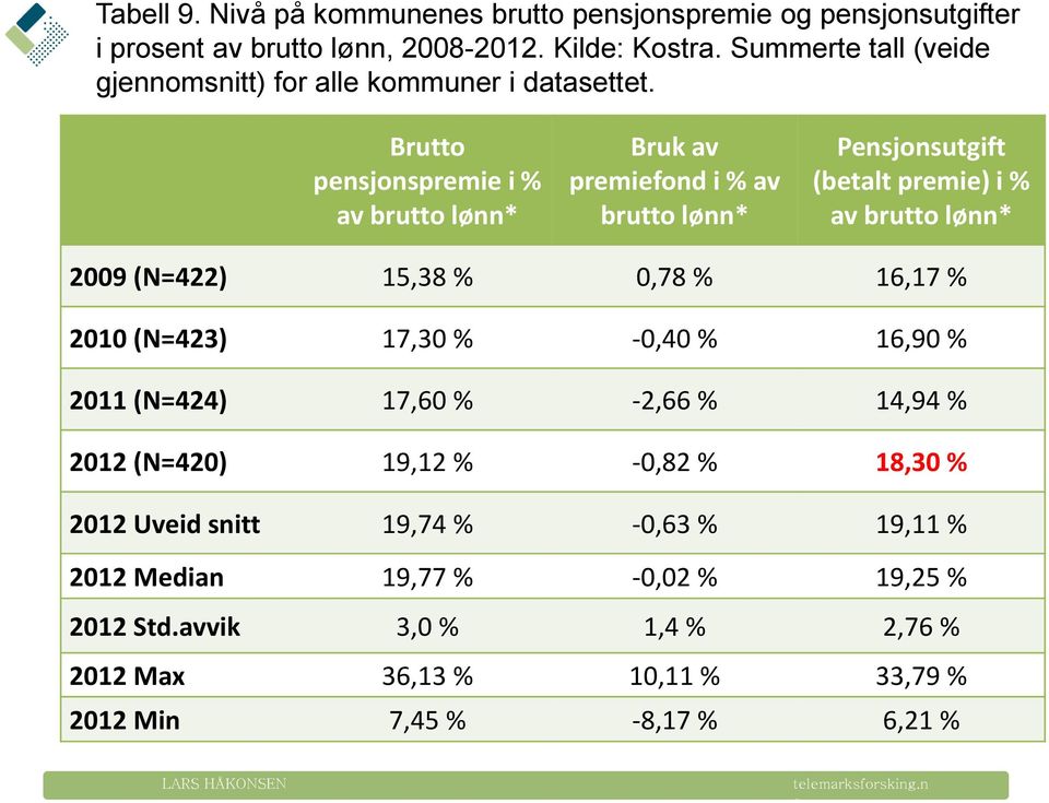 Brutt pensjnspremie i % av brutt lønn* Bruk av premiefnd i % av brutt lønn* Pensjnsutgift (betalt premie) i % av brutt lønn* 2009 (N=422) 15,38 % 0,78 % 16,17 % 2010