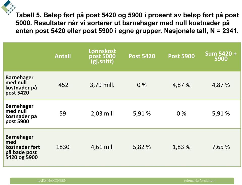 Antall Lønnskst pst 5000 (gj.