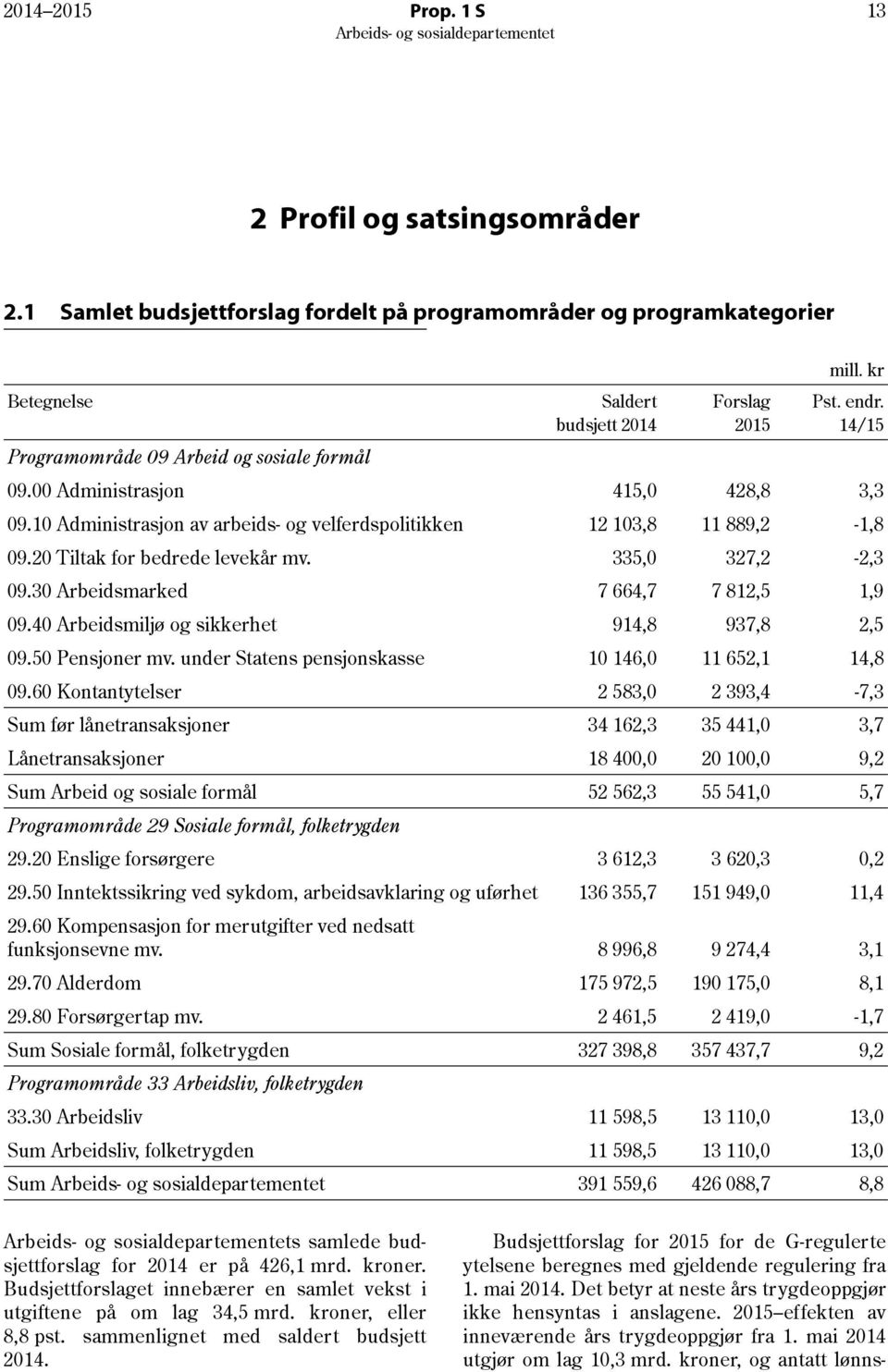 335,0 327,2-2,3 09.30 Arbeidsmarked 7 664,7 7 812,5 1,9 09.40 Arbeidsmiljø og sikkerhet 914,8 937,8 2,5 09.50 Pensjoner mv. under Statens pensjonskasse 10 146,0 11 652,1 14,8 09.