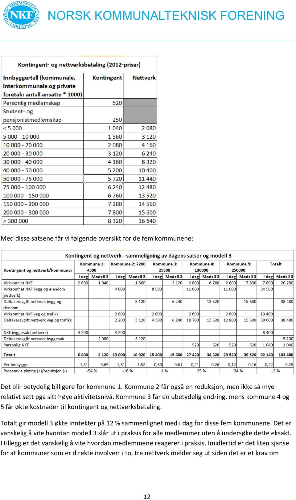 Kommune 3 får en ubetydelig endring, mens kommune 4 og 5 får økte kostnader til kontingent og nettverksbetaling.