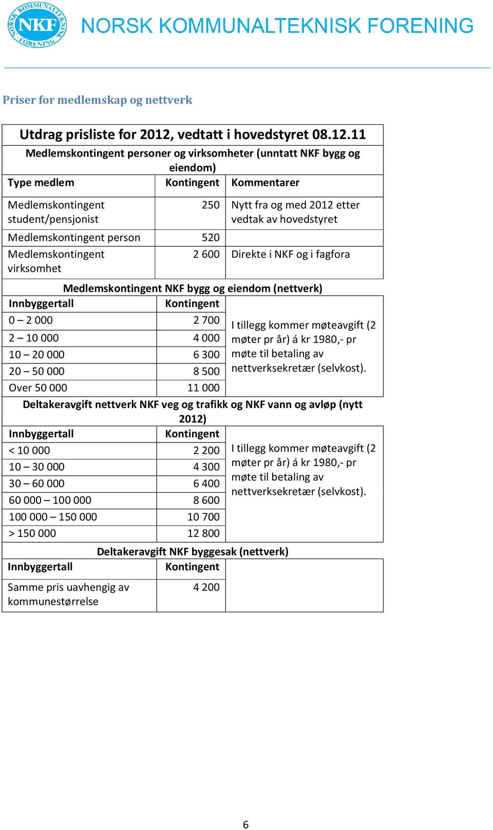 11 Medlemskontingent personer og virksomheter (unntatt NKF bygg og eiendom) Type medlem Kontingent Kommentarer Medlemskontingent student/pensjonist 250 Nytt fra og med 2012 etter vedtak av