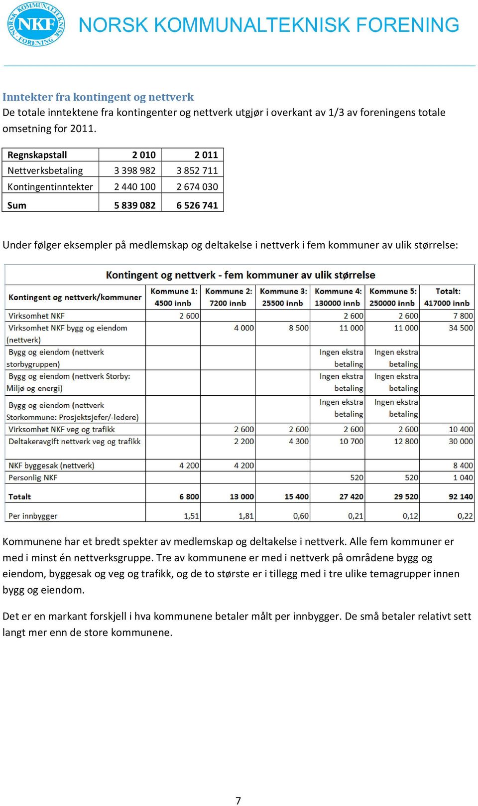 kommuner av ulik størrelse: Kommunene har et bredt spekter av medlemskap og deltakelse i nettverk. Alle fem kommuner er med i minst én nettverksgruppe.