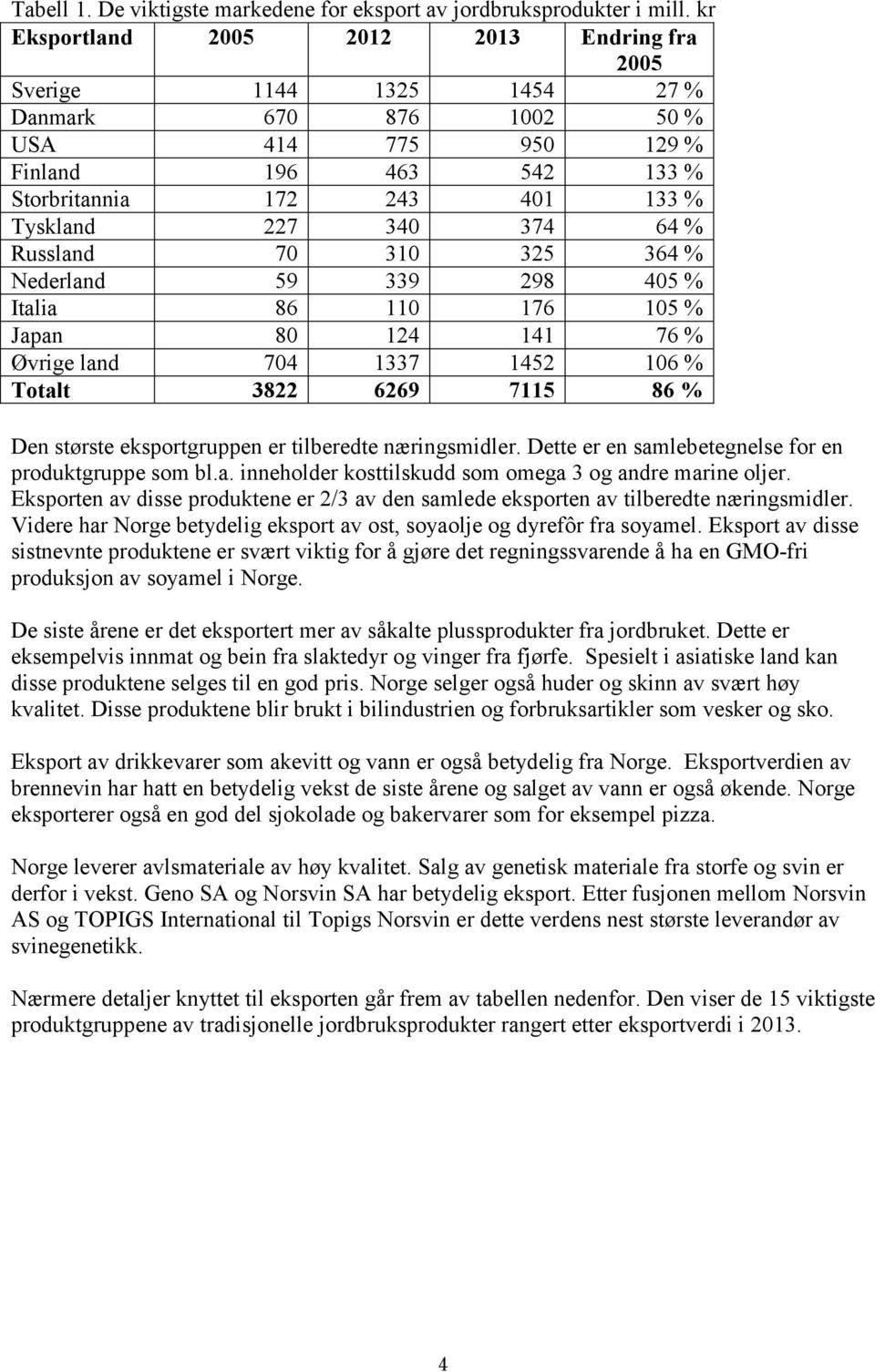 374 64 % Russland 70 310 325 364 % Nederland 59 339 298 405 % Italia 86 110 176 105 % Japan 80 124 141 76 % Øvrige land 704 1337 1452 106 % Totalt 3822 6269 7115 86 % Den største eksportgruppen er