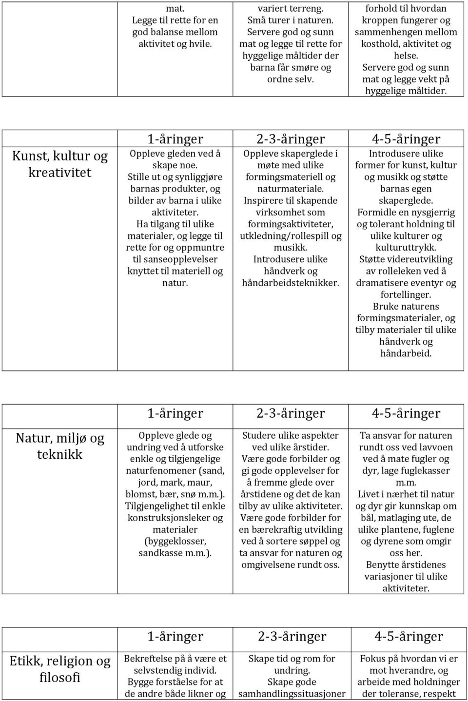 Servere god og sunn mat og legge vekt på hyggelige måltider. Kunst, kultur og kreativitet 1 åringer 2 3 åringer 4 5 åringer Oppleve gleden ved å skape noe.