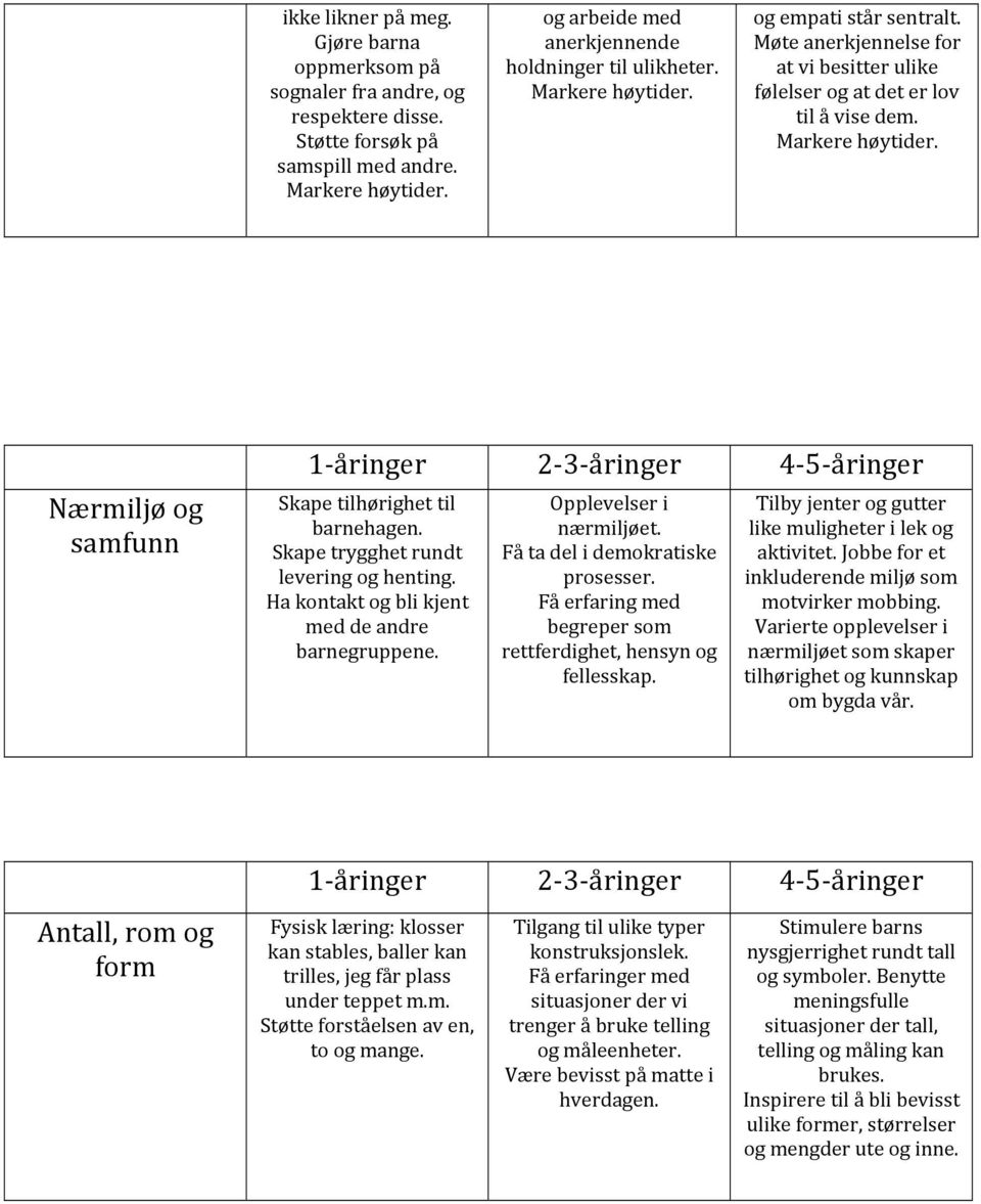 Nærmiljø og samfunn 1 åringer 2 3 åringer 4 5 åringer Skape tilhørighet til barnehagen. Skape trygghet rundt levering og henting. Ha kontakt og bli kjent med de andre barnegruppene.