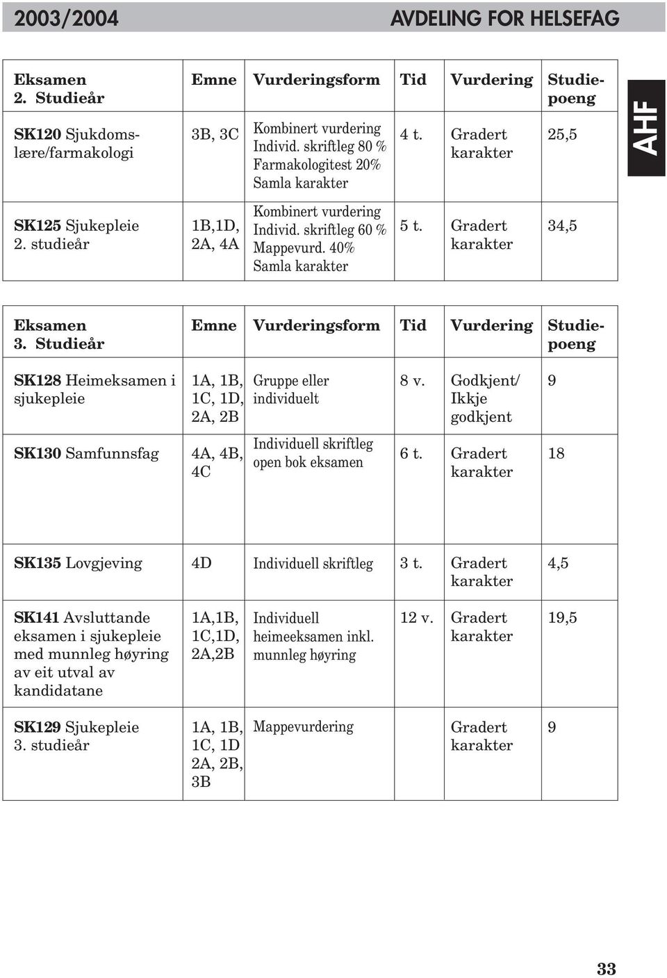 Gradert karakter 34,5 Eksamen 3. Studieår Emne Vurderingsform Tid Vurdering Studiepoeng SK128 Heimeksamen i sjukepleie 1A, 1B, 1C, 1D, 2A, 2B Gruppe eller individuelt 8 v.