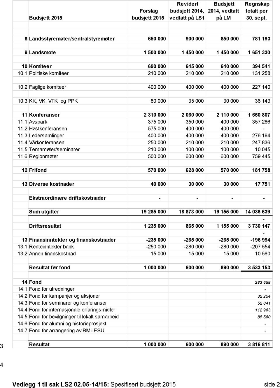 1 Politiske komiteer 210 000 210 000 210 000 131 258 10.2 Faglige komiteer 400 000 400 000 400 000 227 140 10.