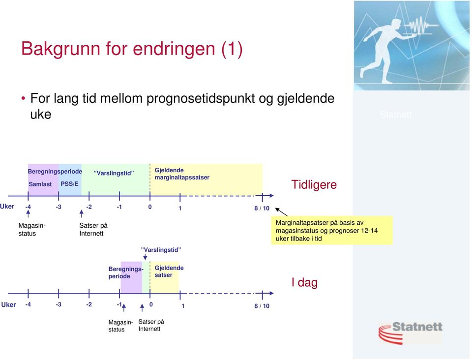 Satser på Internett Marginaltapsatser på basis av magasinstatus og prognoser 12-14 uker tilbake i tid