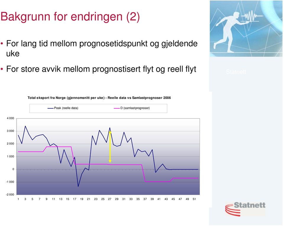 - Reelle data vs Samlastprognoser 2006 Peak (reelle data) D (samlastprognoser) 4 000 3 000 2