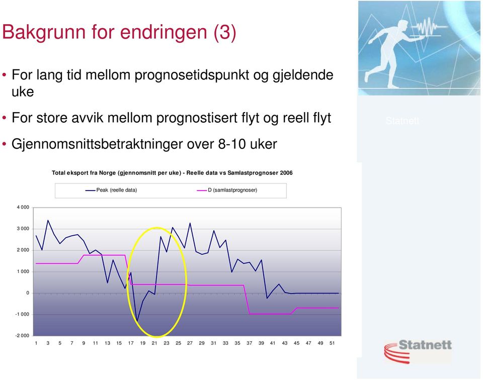 Norge (gjennomsnitt per uke) - Reelle data vs Samlastprognoser 2006 Peak (reelle data) D