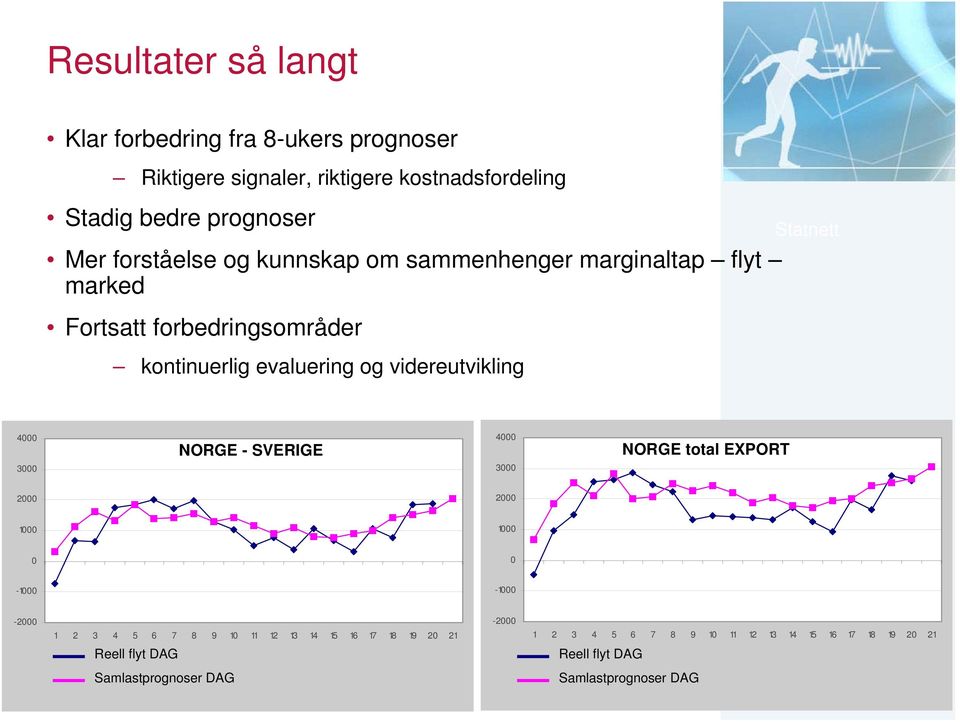 4000 3000 NORGE - SVERIGE 4000 3000 NORGE total EXPORT 2000 2000 1000 1000 0 0-1000 -1000-2000 1 2 3 4 5 6 7 8 9 10 11 12 13 14 15 16 17