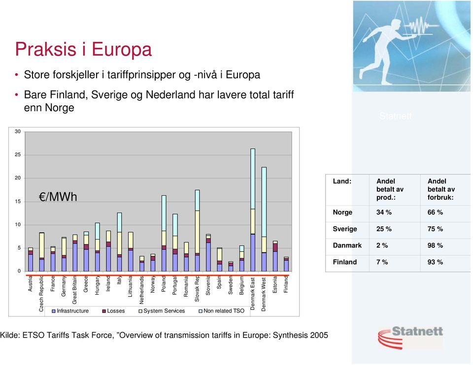 : Andel betalt av forbruk: Norge 34 % 66 % Sverige 25 % 75 % Danmark 2 % 98 % Finland 7 % 93 % Austria Czech Republic France Germany Great Britain Greece Hungary