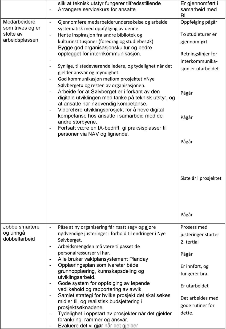 - Hente inspirasjon fra andre bibliotek og kulturinstitusjoner (foredrag og studiebesøk) - Bygge god organisasjonskultur og bedre opplegget for internkommunikasjon.