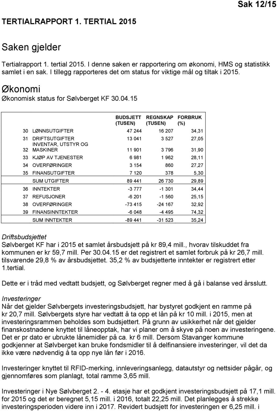 15 BUDSJETT (TUSEN) REGNSKAP (TUSEN) FORBRUK (%) 30 LØNNSUTGIFTER 47 244 16 207 34,31 31 DRIFTSUTGIFTER 13 041 3 527 27,05 INVENTAR, UTSTYR OG 32 MASKINER 11 901 3 796 31,90 33 KJØP AV TJENESTER 6