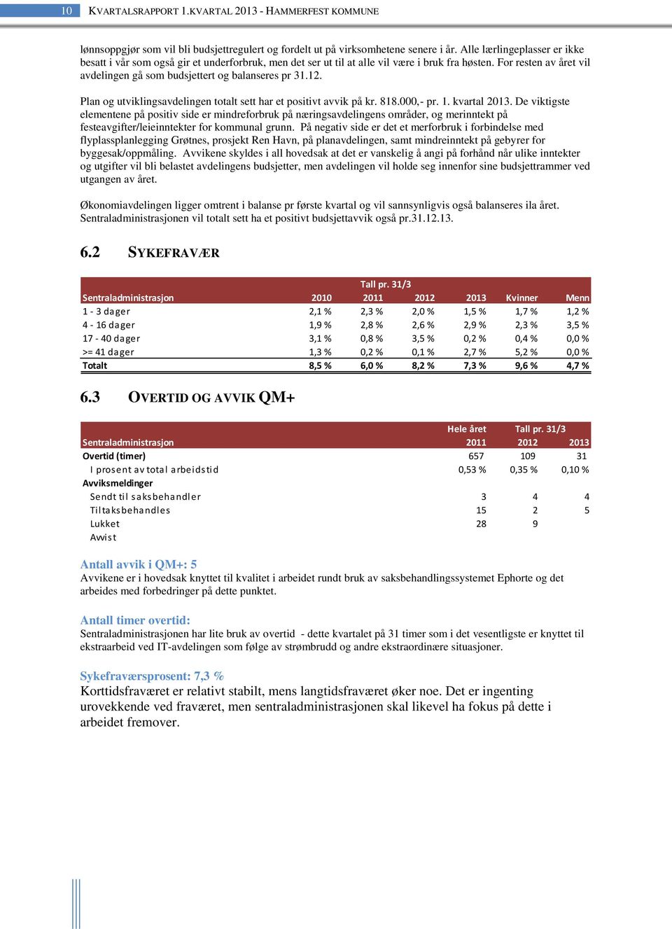 12. Plan og utviklingsavdelingen totalt sett har et positivt avvik på kr. 818.000,- pr. 1. kvartal 2013.