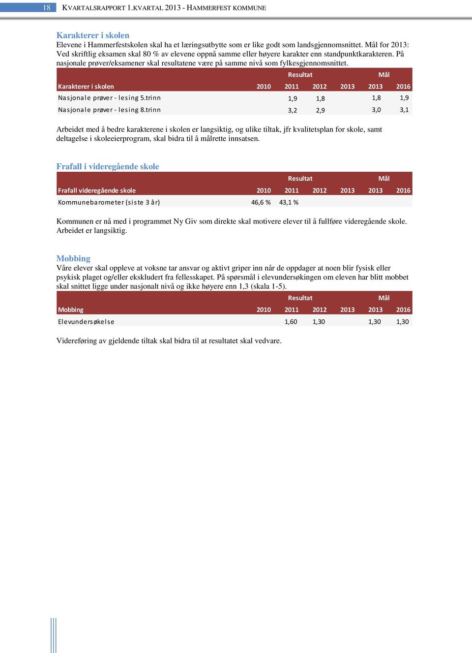 På nasjonale prøver/eksamener skal resultatene være på samme nivå som fylkesgjennomsnittet. Karakterer i skolen 0 0 2010 2011 2012 2013 2013 2016 Nasjonale prøver - lesing 5.