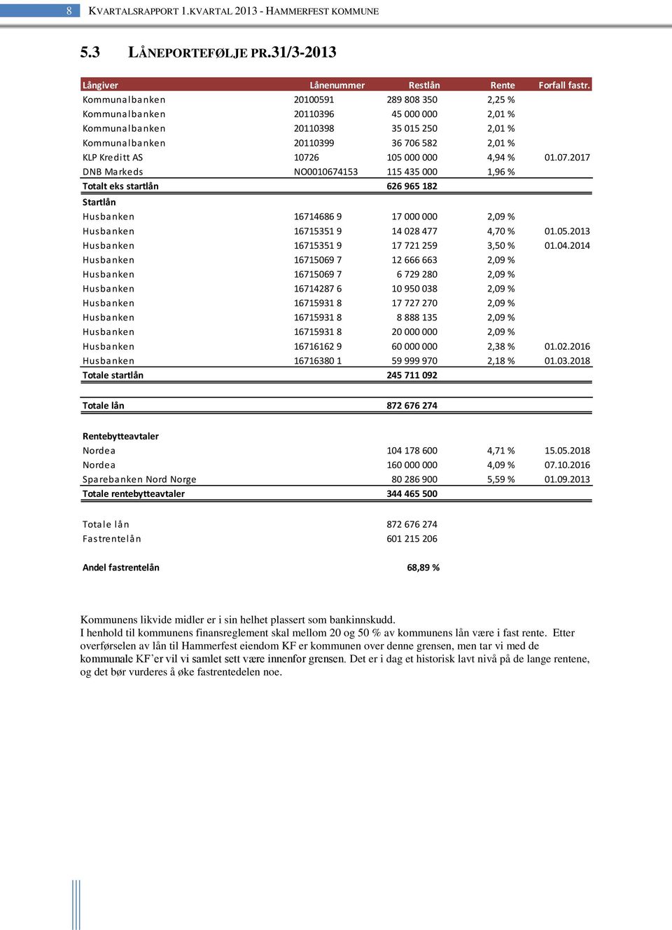 000 4,94 % 01.07.2017 DNB Markeds NO0010674153 115 435 000 1,96 % Totalt eks startlån 626 965 182 Startlån Husbanken 16714686 9 17 000 000 2,09 % Husbanken 16715351 9 14 028 477 4,70 % 01.05.