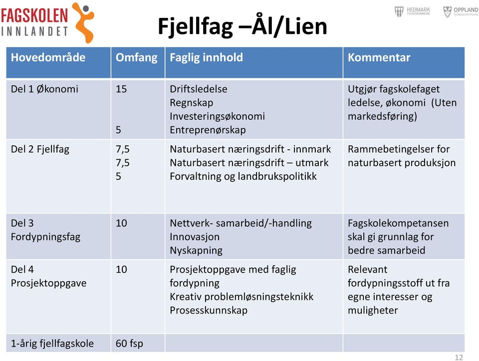 naturbasert produksjon Del 3 Fordypningsfag Del 4 Prosjektoppgave 10 Nettverk- samarbeid/-handling Innovasjon Nyskapning 10 Prosjektoppgave med faglig fordypning Kreativ