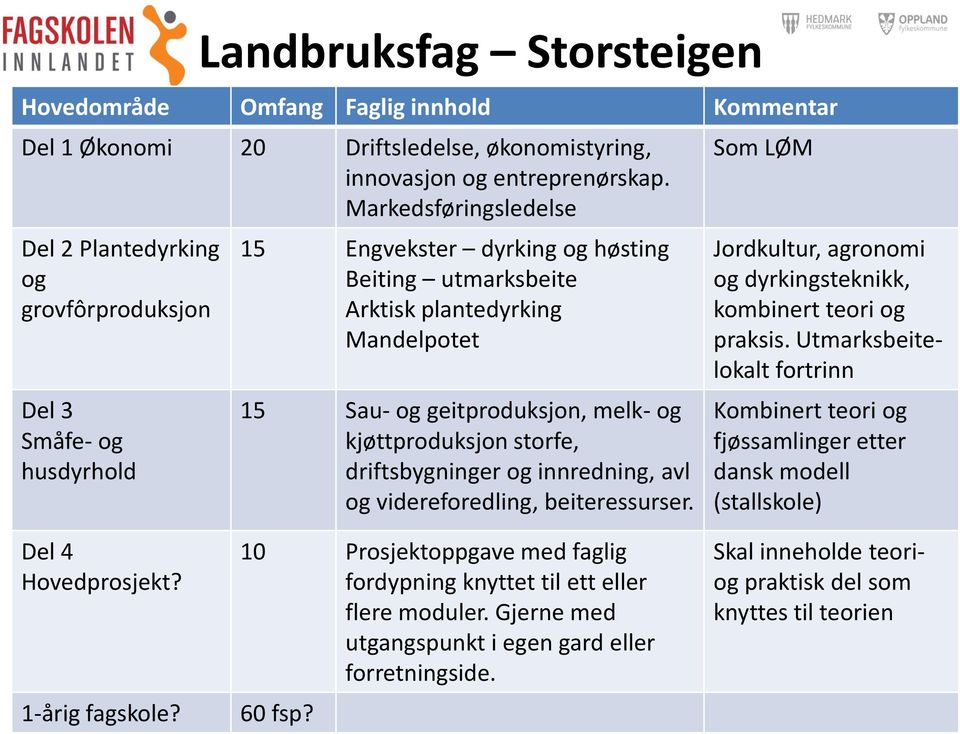 geitproduksjon, melk- og kjøttproduksjon storfe, driftsbygninger og innredning, avl og videreforedling, beiteressurser. Som LØM Jordkultur, agronomi og dyrkingsteknikk, kombinert teori og praksis.