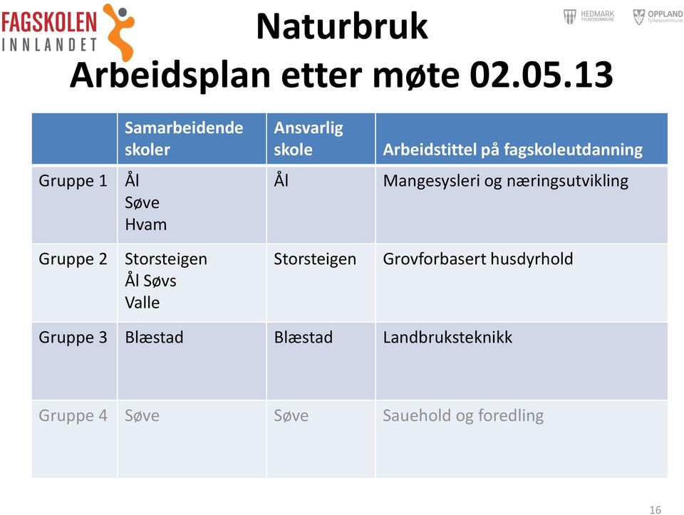 1 Ål Søve Hvam Ål Mangesysleri og næringsutvikling Gruppe 2 Storsteigen Ål Søvs