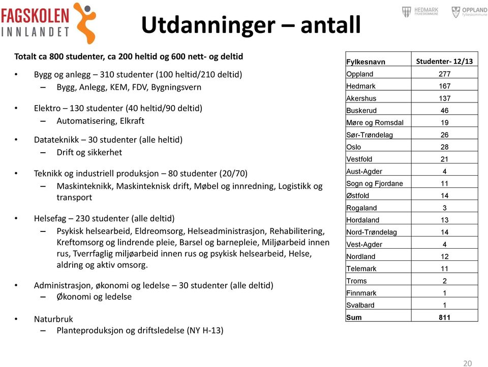 innredning, Logistikk og transport Helsefag 230 studenter (alle deltid) Psykisk helsearbeid, Eldreomsorg, Helseadministrasjon, Rehabilitering, Kreftomsorg og lindrende pleie, Barsel og barnepleie,