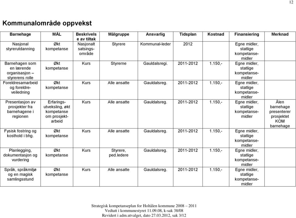 Planlegging, dokumentasjon og vurdering Språk, språkmiljø og en magisk samlingsstund Kurs Alle ansatte Gauldalsreg. 2011-2012 1.