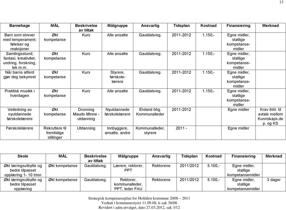 2011-2012 1.150,-, Kurs Alle ansatte Gauldalsreg. 2011-2012 1.150,-, Kurs Styrere, førskolelærere Gauldalsreg. 2011-2012 1.150,-, Kurs Alle ansatte Gauldalsreg. 2011-2012 1.150,-, Dronning Mauds Minne - utdanning Utdanning Nyutdannede førskolelærere nnbyggere, ansatte, andre Elvland bhg.