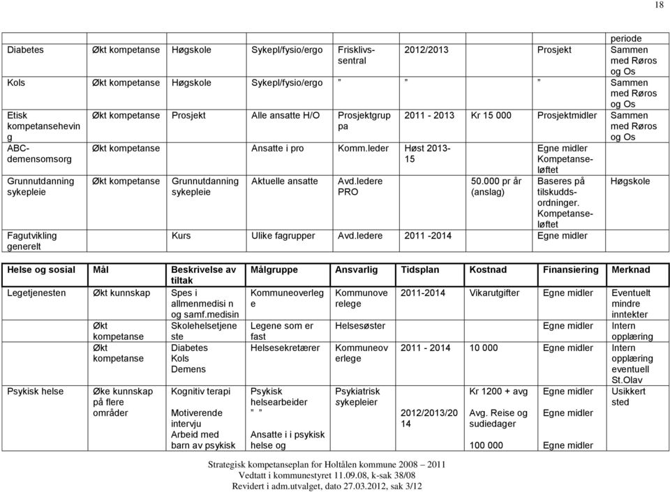 ledere PRO 2011-2013 Kr 15 000 Prosjektmidler Sammen med Røros og Os 50.000 pr år (anslag) Kompetanseløftet Baseres på tilskuddsordninger. Kompetanseløftet Kurs Ulike fagrupper Avd.