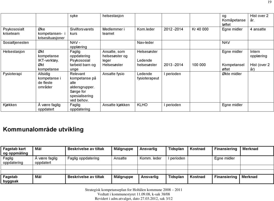 Medlemmer i teamet Ansatte, som helsesøster og leger Helsesøster Ansatte fysio Hist over 2 år. Kom.