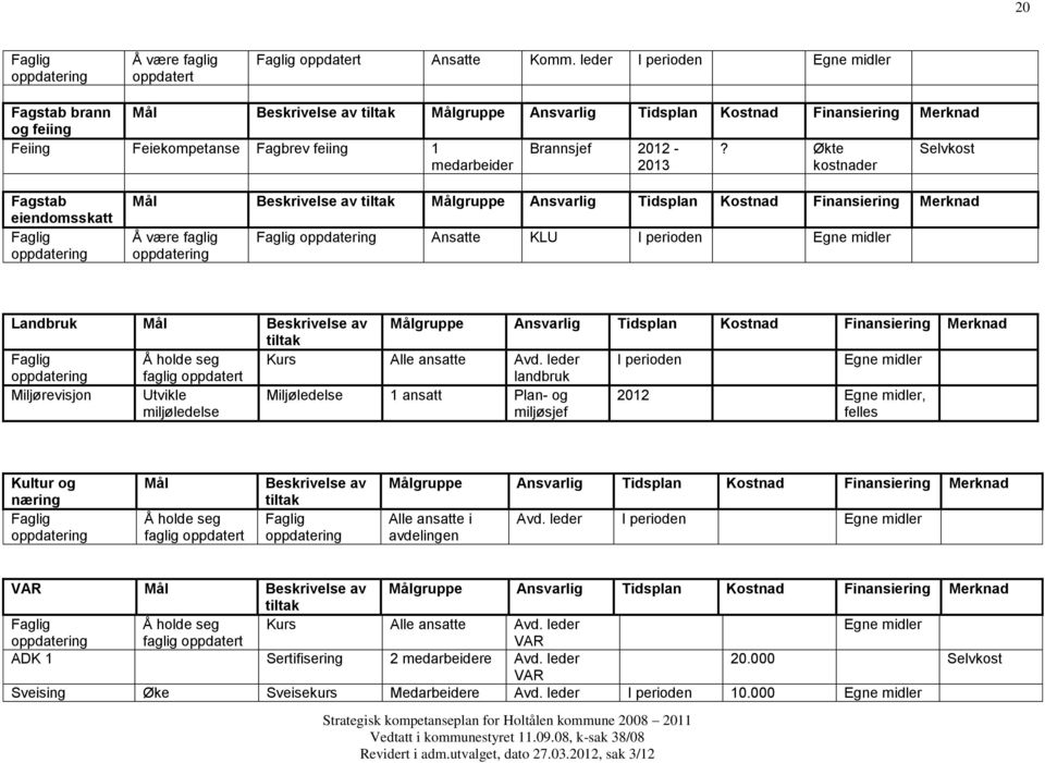 leder faglig oppdatert landbruk Miljørevisjon Utvikle miljøledelse Miljøledelse 1 ansatt Plan- og miljøsjef 2012, felles Kultur og næring Mål Å holde seg faglig oppdatert Beskrivelse av