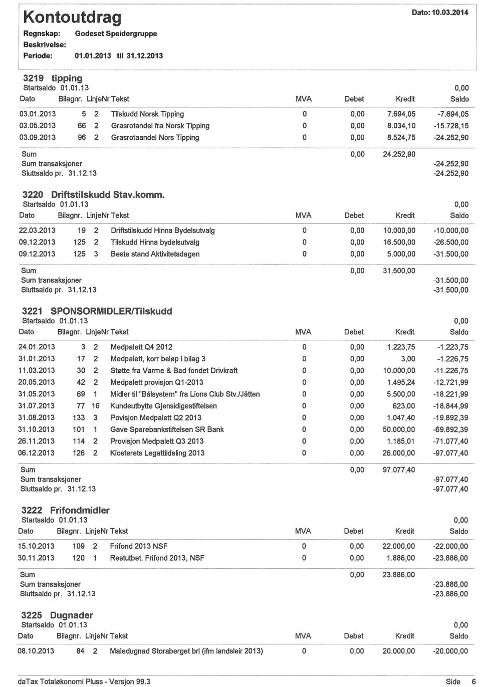 LinjeNrTekst MVA Debet Kredit Saldo 22.03.2013 19 2 Driftstilskudd Hinna Bydelsutvalg 0 10.00-10.00 09.12.2013 125 2 Tilskudci Hinna bydelsutvalg 0 16.50-26.50 09.12.2013 125 3 Beste stand Aktivitetsdagen 0 5.