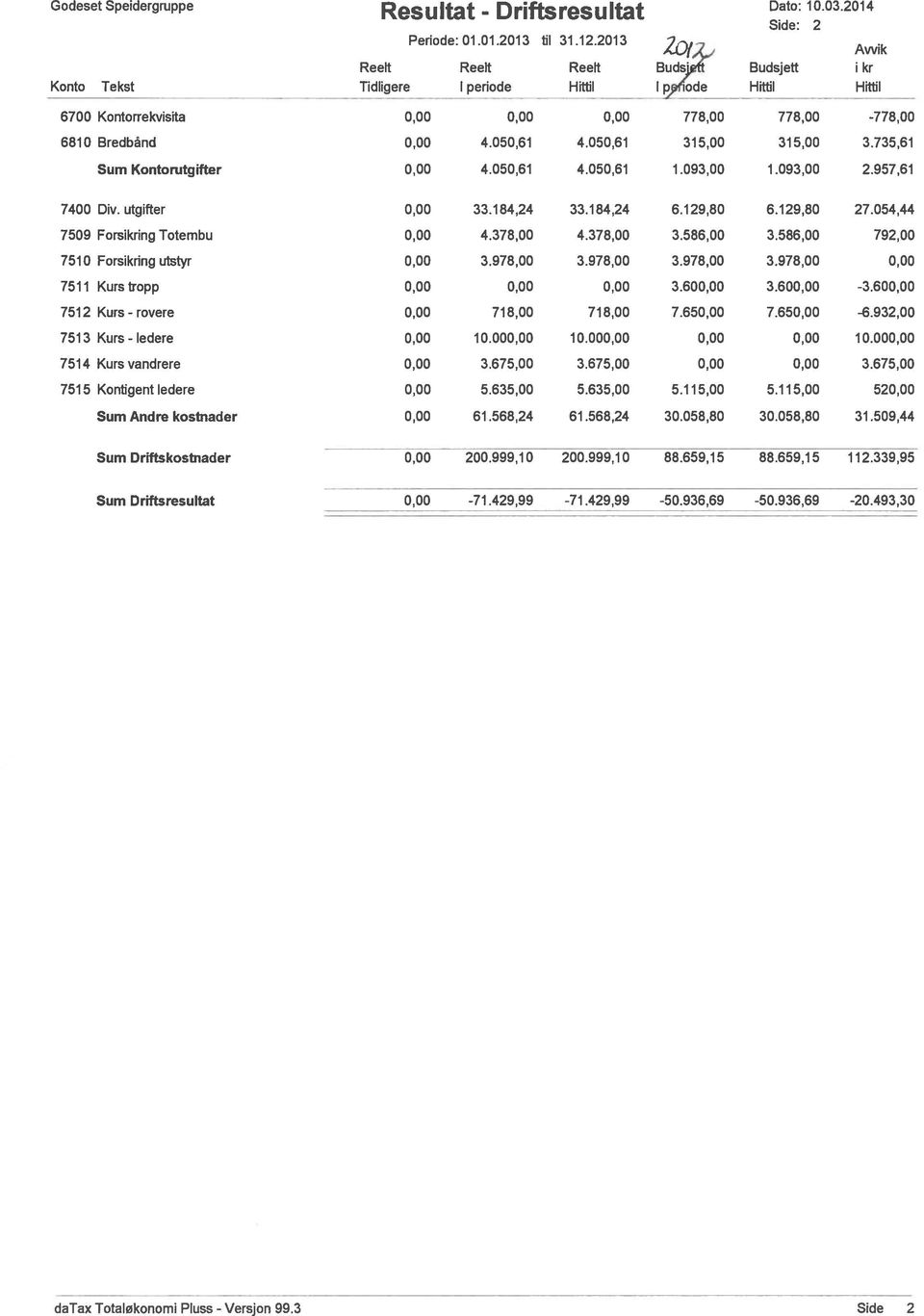 054,44 7509 Forsikring Totembu 4.378,00 4.378,00 3.586,00 3.586,00 792,00 7510 Forsikring utstyr 3.978,00 3.978,00 3.978,00 3.978,00 7511 Kurstropp 3.60 3.60-3.60 7512 Kurs - rovere 718,00 718,00 7.