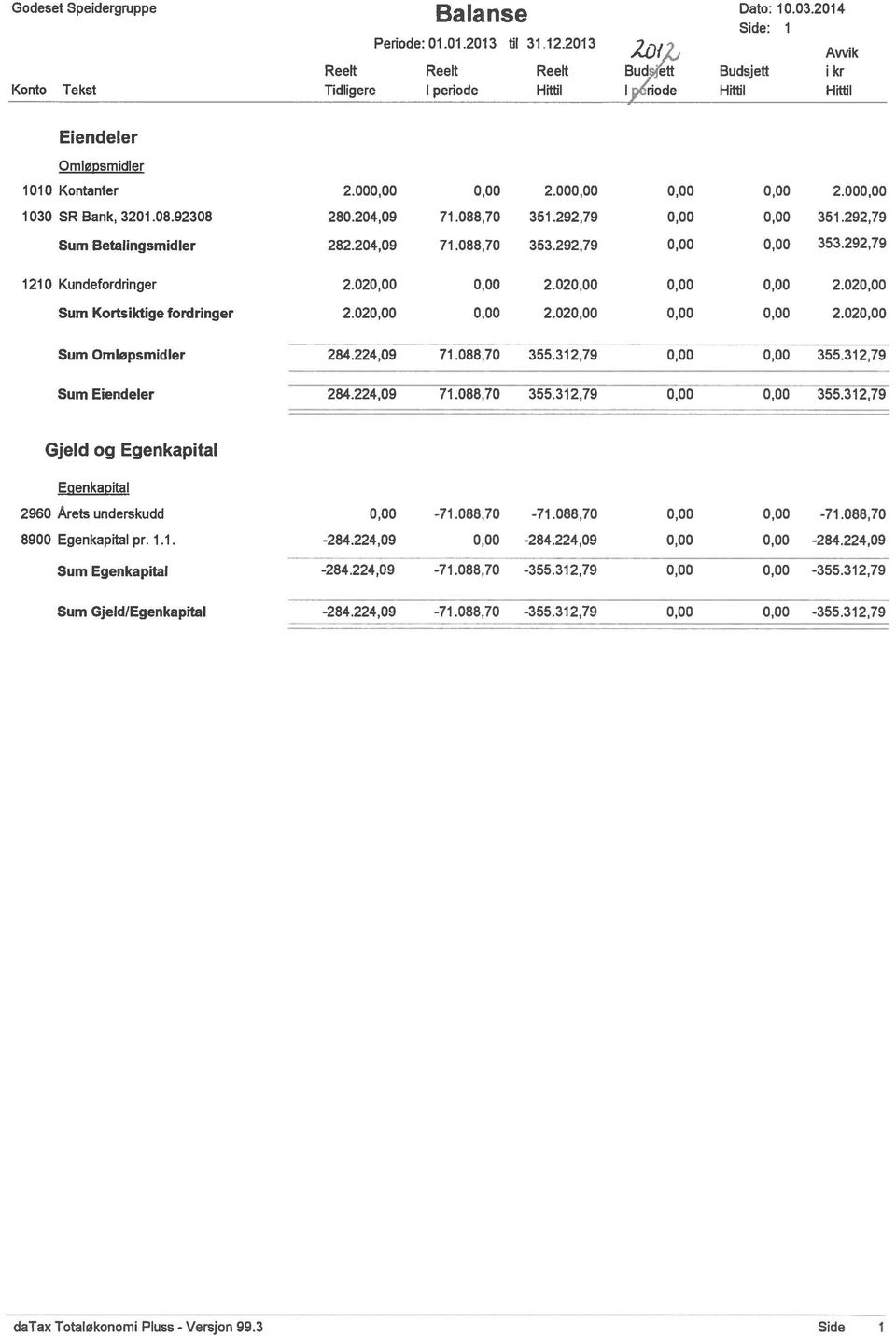 204,09 71.088,70 351.292,79 000 351.29279 Sum Betalingsmidler 282.204,09 71.088,70 353.292,79 353.292,79 1210 Kundefordringer 2.02 2.02 2.02 Sum Kortsiktige fordringer 2.02 2.02 2.02 Sum Omløpsmidler Sum Eiendeler 284.