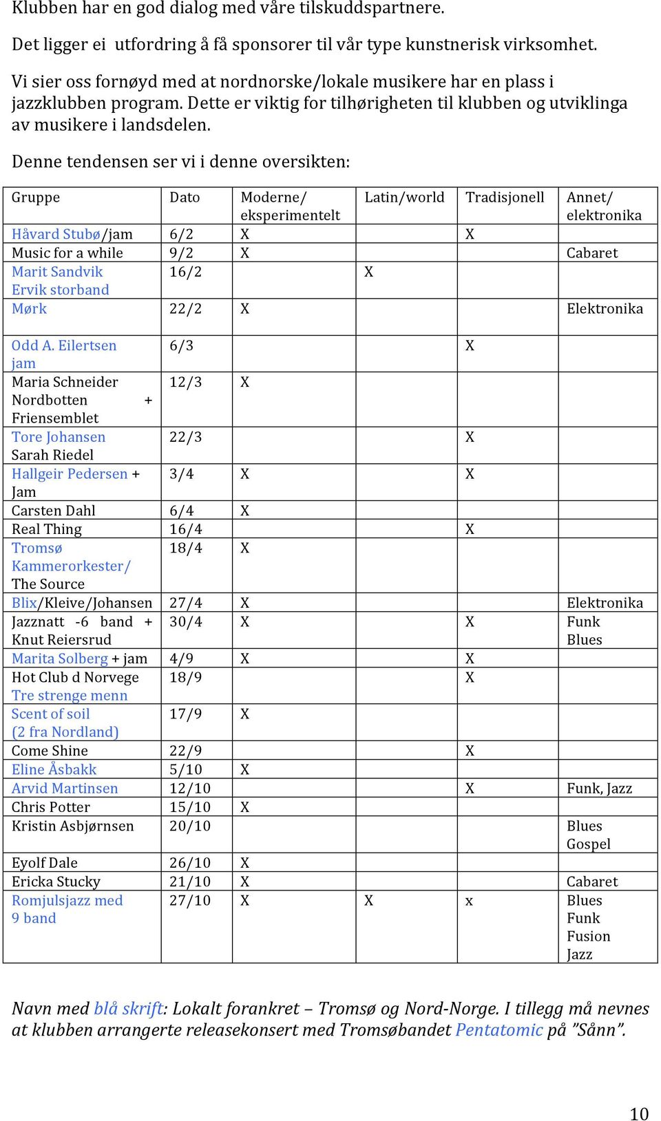 Denne tendensen ser vi i denne oversikten: Gruppe Dato Moderne/ eksperimentelt Latin/world Tradisjonell Annet/ elektronika Håvard Stubø/jam 6/2 X X Music for a while 9/2 X Cabaret Marit Sandvik 16/2