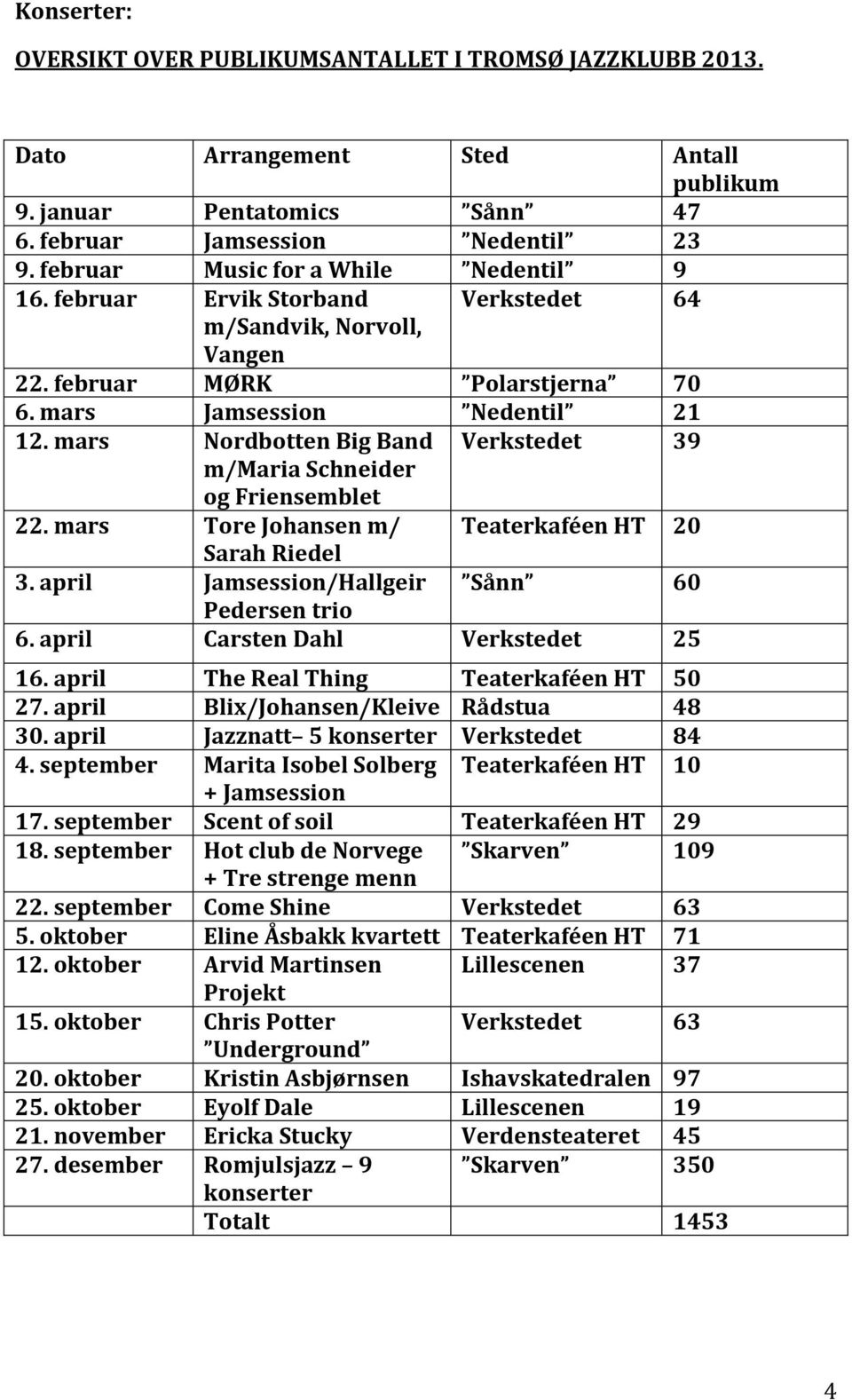 mars Nordbotten Big Band Verkstedet 39 m/maria Schneider og Friensemblet 22. mars Tore Johansen m/ Teaterkaféen HT 20 Sarah Riedel 3. april Jamsession/Hallgeir Sånn 60 Pedersen trio 6.