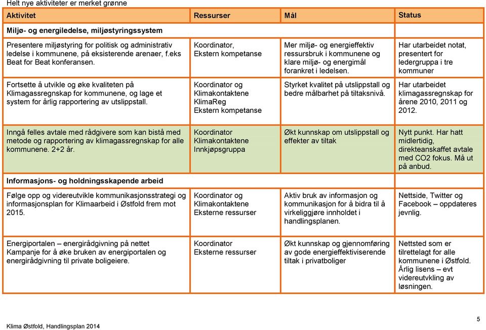 Har utarbeidet notat, presentert for ledergruppa i tre kommuner Fortsette å utvikle og øke kvaliteten på Klimagassregnskap for kommunene, og lage et system for årlig rapportering av utslippstall.