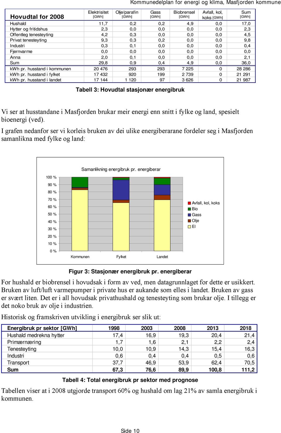 0,9 0,4 4,9 0,0 36,0 kwh pr. husstand i kommunen 20 476 293 293 7 225 0 28 286 kwh pr. husstand i fylket 17 432 920 199 2 739 0 21 291 kwh pr.